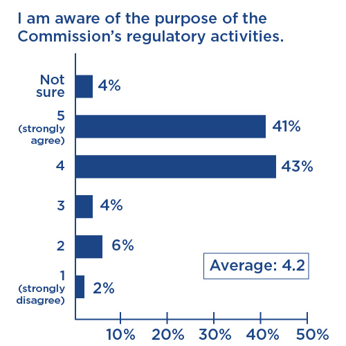 Graph 1