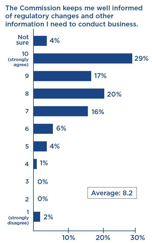 Graph 2.